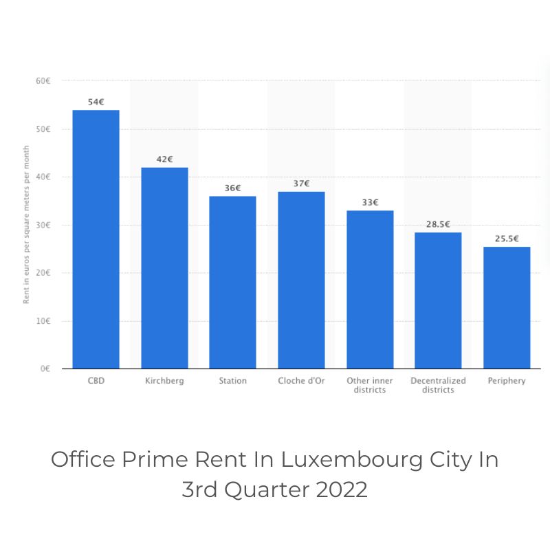Average Rent in Luxembourg